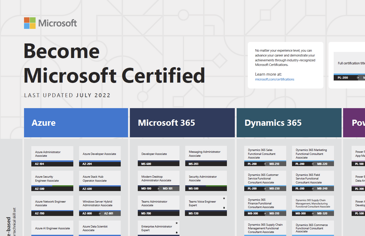 Microsoft Certified: Cybersecurity Architect Expert - IT-Training.pro